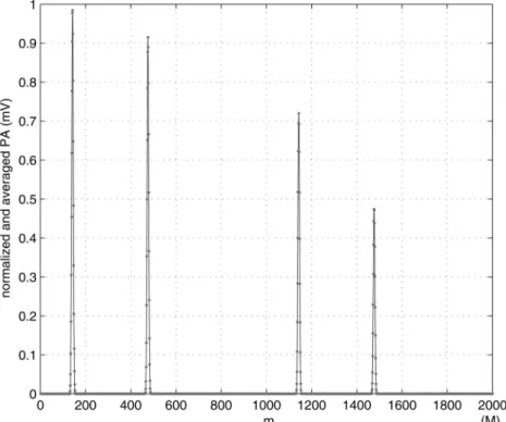 Fig. 10. Sequence ¯x[m] where main beam is leftmost peak.