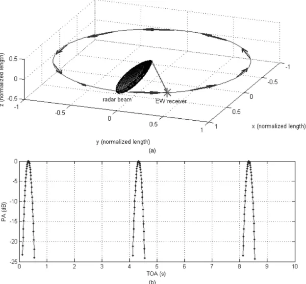 Fig. 1. Circular scan. (a) Main beam positions. (b) PA versus ToA graph, where solid dots indicate measured PAs.
