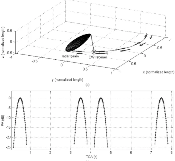 Fig. 2. Sector scan. (a) Main beam positions. (b) PA versus ToA graph.