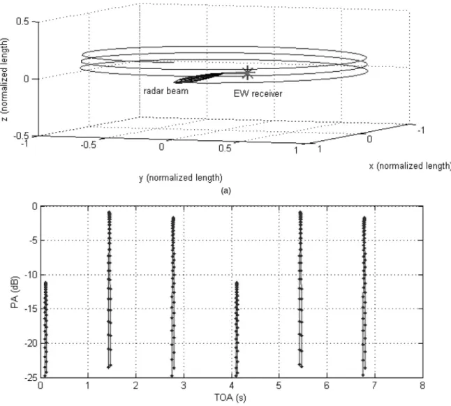 Fig. 4. Helical scan. (a) Main beam positions. (b) PA versus ToA graph.