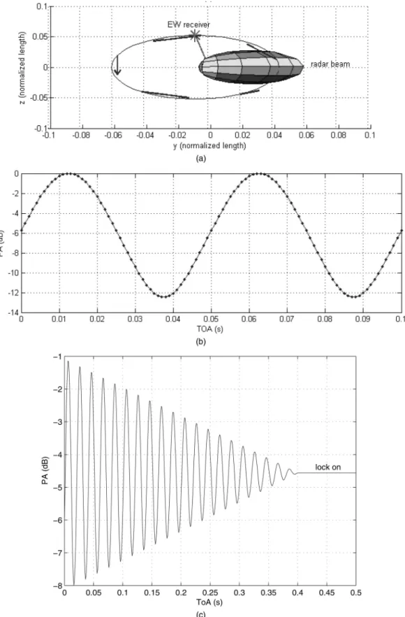 Fig. 5. Conical scan. (a) Main beam positions. (b) PA versus ToA graph. (c) Lock-on process.