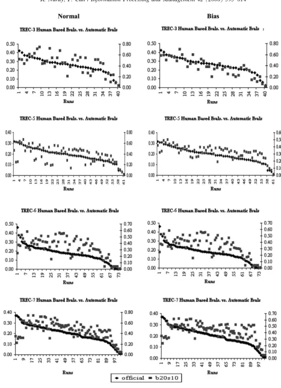 Fig. 2. Ranking of retrieval systems with actual TREC and normal and bias versions of Condorcet method.