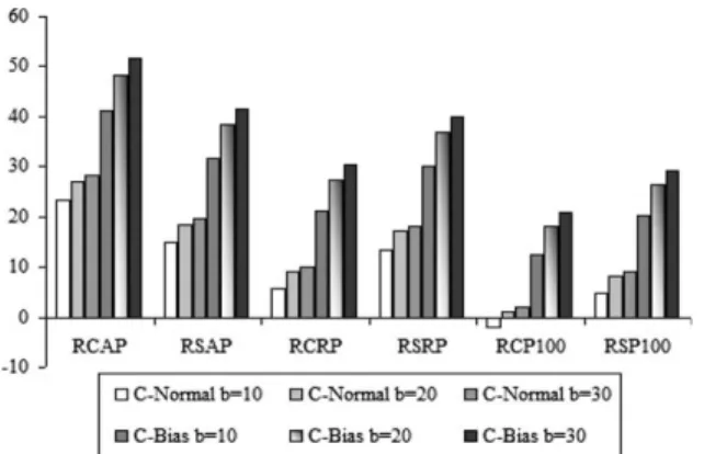 Fig. 3. The percent improvements with the Condorcet method with respect to RC MAP , RS MAP etc