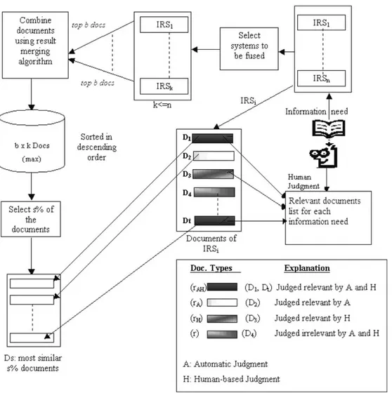 Fig. 1. Automatic performance evaluation process; generalized description for information retrieval system IRS i .