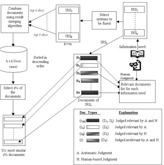 Fig. 1. Automatic performance evaluation process; generalized description for information retrieval system IRS i .
