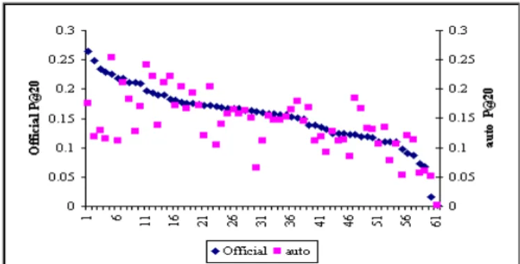 Table 2. Kendall’s τ correlation of automatic method with  human-based evaluations for different measures (b= 30) 