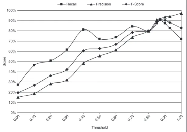 Figure 5.  The observed performance of the system as the threshold parameter changes.