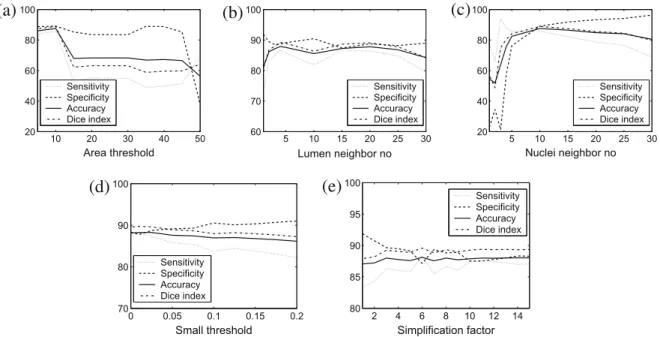 Fig. 8. For the test set, the sensitivity, speciﬁcity, accuracy, and Dice similarity index percentages as a function of (a) the area threshold, (b) the number of lumen neighbors N, (c) the number of nuclei neighbors M, (d) the small object threshold P, and