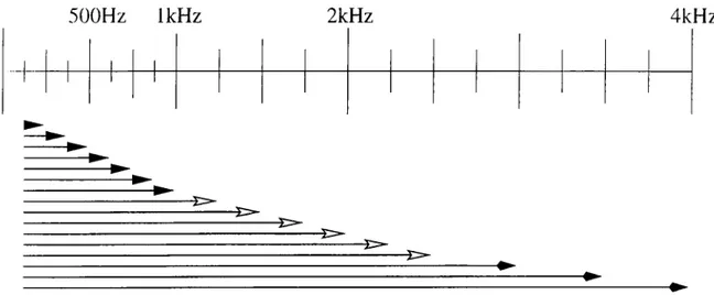Figure  3.19:  Filter  l)ank  having  mel-scah'  structm x'