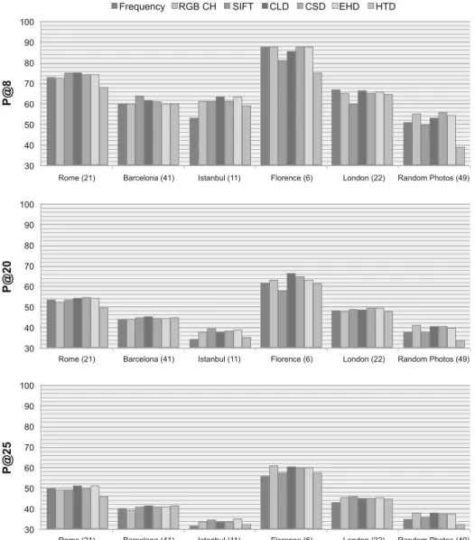 Fig. 6 Precision values of each visual feature for different photo groups. Charts (top, middle, bottom) show the precision values for top-8, top-20, and top-25 suggested tags, respectively