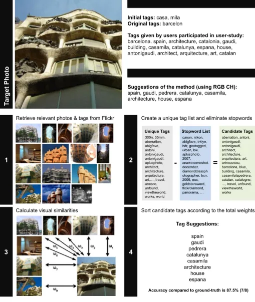 Fig. 1 Overview of the photo tag expansion method. For a given target photo and set of initial tags, the method retrieves relevant photos and their corresponding tags from Flickr (Step 1); forms a candidate tag list by eliminating stopwords from the unique