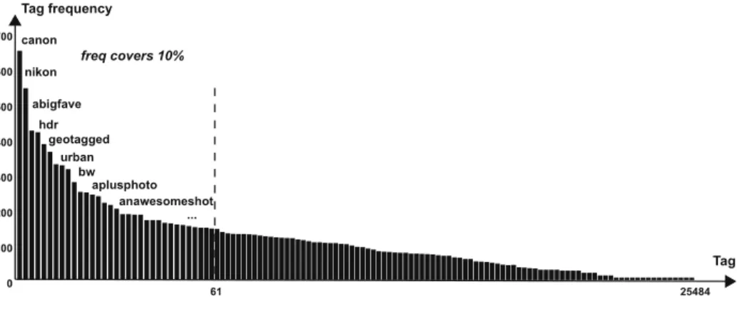 Figure 2 shows tag frequency distribution of all 25,484 candidate tags used throughout the experiments