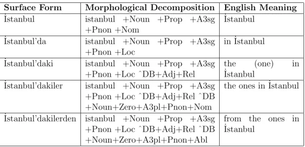 Table 3.1: Several surface forms produced using the stem word ˙Istanbul +Noun ⇒ Noun; +Prop ⇒ Proper Noun ; +Pnon ⇒ Pronoun (no overt agreement); +A3sg ⇒ 3rd person singular; +A3pl ⇒ 3rd person plural; +Nom