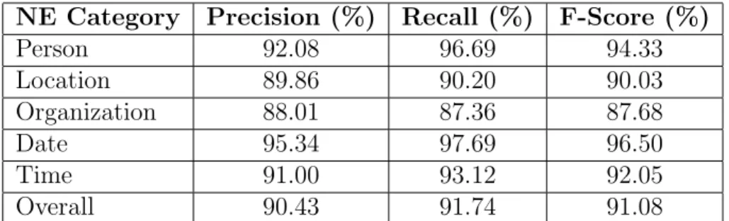 Table 6.1: Quantitative performance results of the developed NER system The last row shows the overall extraction performance of the developed system.