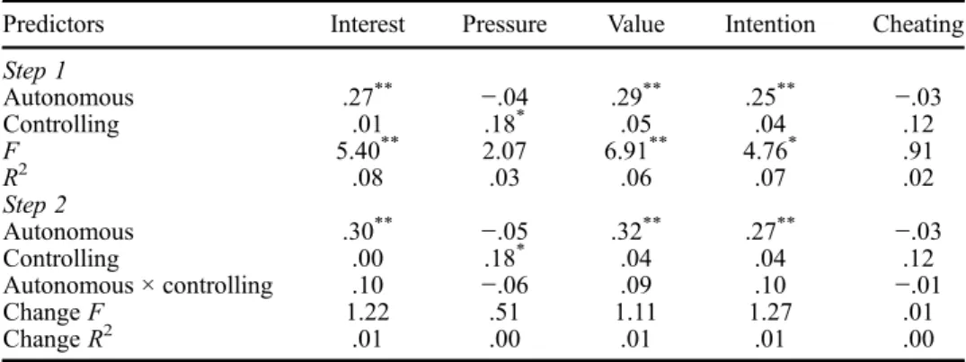Table 2. Hierarchical multiple regression analysis for reasons of endorsing MAp goal predicting intrinsic motivation and cheating.