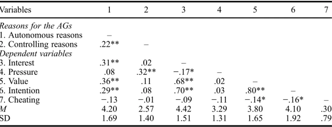 Table 1. Means, standard deviation and bivariate correlations of the measured variables.
