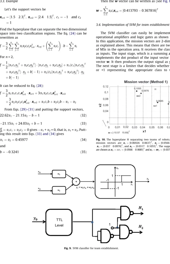 Fig. 9. SVM classiﬁer for team establishment.