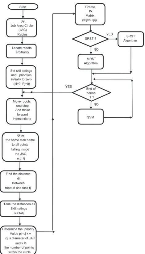 Fig. 17. The ﬂow chart of the overall operation.