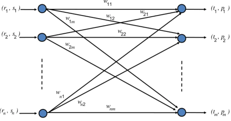 Fig. 3. The mapping of the robots to the tasks.