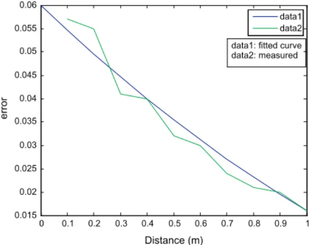 Fig. 14. Errors with respect to distances between the beacon stations.