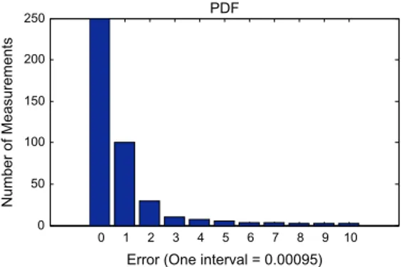 Fig. 17. Probability distribution function of the position error for US–RF and UWB ping–pong methods.