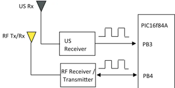 Fig. 9. Radio frequency transmitter and receiver and ultrasound receiver subsystems.