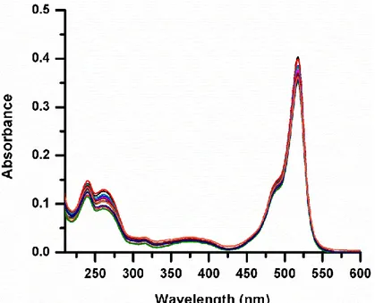 Figure 30. Absorption spectra of 3 2+  (0.01 mM in 0.1 M NaCl 2% MeCN in D 2 O) in  the presence of increasing concentration of CB7 (0, 0.1, 0.2, 0.3, 0.4, 0.5, 0.6, 0.7, 