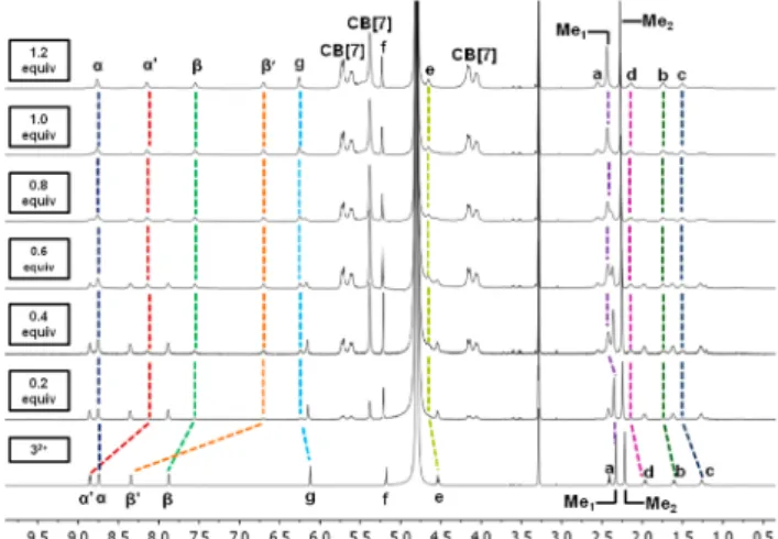 Figure 6. Plot of emission intensity and pH vs time obtained during the pH oscillation reaction coupled to the shuttling process