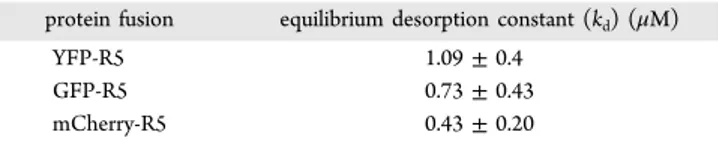 Table 1. Equilibrium Desorption Constant ( k d ) Values of FP-R5 Proteins on the Quartz Silica Surface