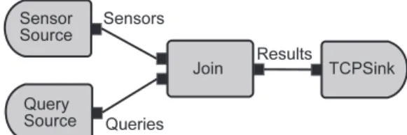 Fig. 1. Data flow graph for the SensorQuery app.