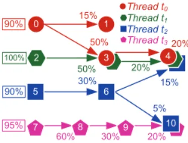 Fig. 4 shows the execution path of different threads in different colors and shapes. Note that some operators are present in the execution path of multiple threads