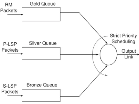 Fig. 1 Queuing architecture for MPLS switches.