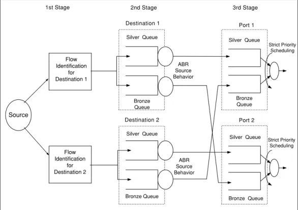 Fig. 4 MPLS edge node architecture with two destination nodes and two physical ports.