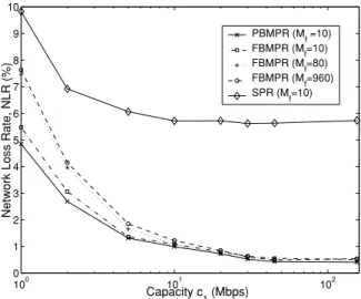 Fig. 7 NLR vs. the logarithm of the link capacity parameter c 1 .
