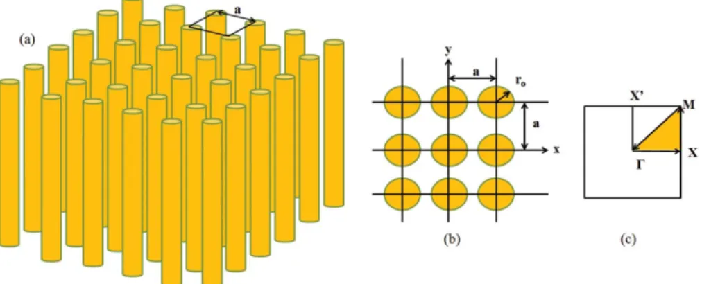 Figure 1. (a) Two dimensional square photonic crystal of circular rods of radius r with lattice constant a;