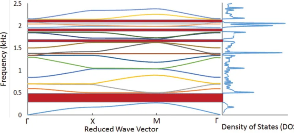Figure 2. Acoustic band structures of in ﬁnite PnCs composed of SbSI rods in air. The lattice constant, radius of SbSI rods and ﬁlling fraction are a D 50 mm, r D 23 mm, f D 66% respectively