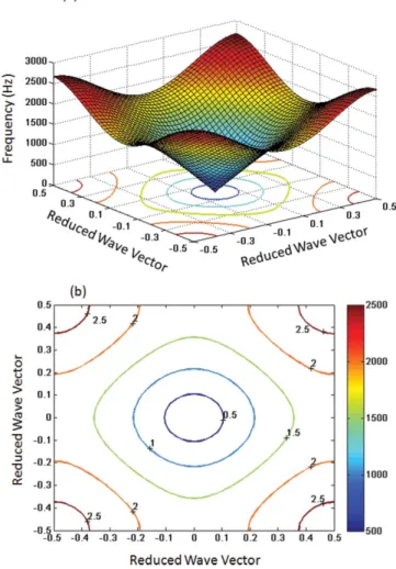 Figure 3. (a) Dispersion curve and (b) equifrequency contours for the ﬁrst mode of the square PnC, calcu- calcu-lated for all k-vectors in the ﬁrst Brillouin zone, respectively.