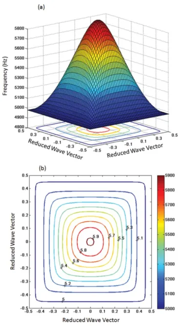 Figure 4. (a) Dispersion curve and (b) equifrequency contours for the second mode of the square PnC, cal- cal-culated for all k-vectors in the ﬁrst Brillouin zone, respectively.