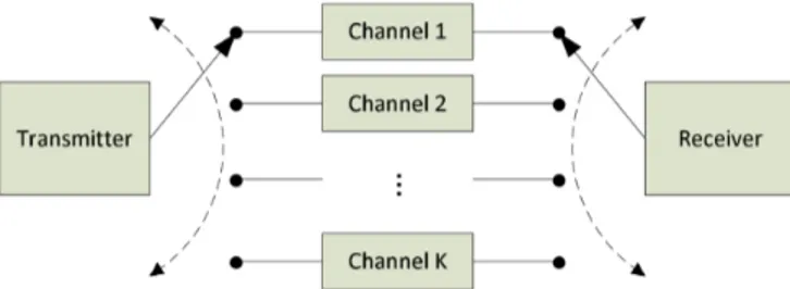 Fig. 1. Block diagram of a communication system in which transmitter and receiver can switch among K channels.