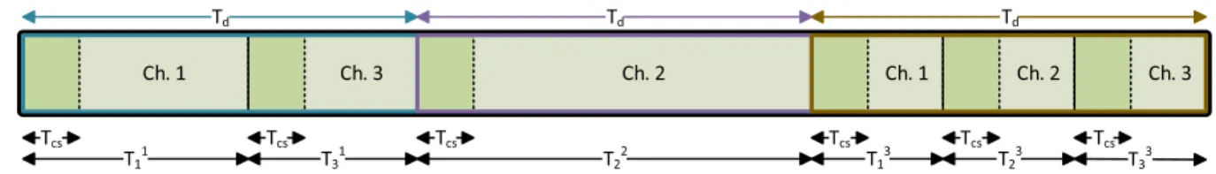 Fig. 2. A sample time frame structure of a communication system in which transmitter and receiver can switch among 4 channels.