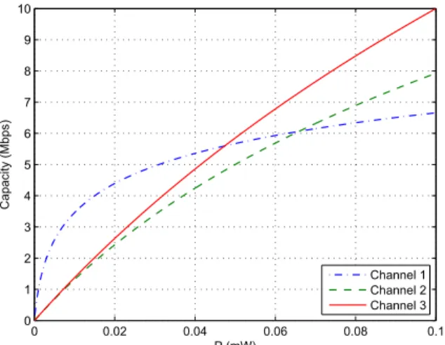 Fig. 3. Capacity of each channel versus power, where B 1 = 1 MHz, B 2 = 5 MHz, B 3 = 10 MHz, N 1 = 10 −12 W/Hz, N 2 = 10 −11 W/Hz, and N 3 = 10 −11 W/Hz.