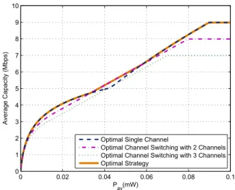 Fig. 4. Average capacity versus average power limit for the optimal channel switching and the optimal single channel strategies for the scenario in Fig