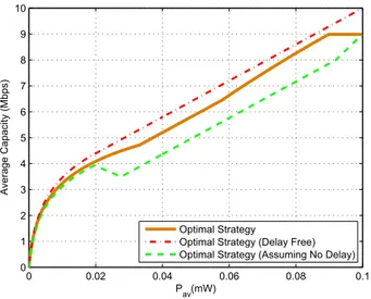 Fig. 6. Average capacity versus channel switching delay factor for various optimal strategies for the scenario in Fig