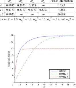 Fig. 2 Fisher information against total cost C for optimal strategy, strategy 1, strategy 2 where s x 1 2 ¼ 0.1, s x 2 2 ¼ 0.5, s x 3 2 ¼ 0.9, and s x 4 2 ¼ 1.3