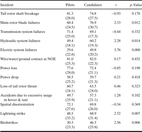 Table III. Risk Perceptions of Pilots and Candidate Pilots for the Given Incidents—Mean Ratings (Standard