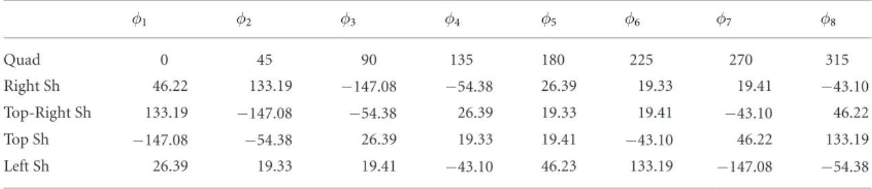 Table 1.  The RF input phases (in the unit of degrees) for the quadrature drive and the four non-quadrature drive configurations: Top  shadowed, Top-Right shadowed, Right shadowed and Left shadowed