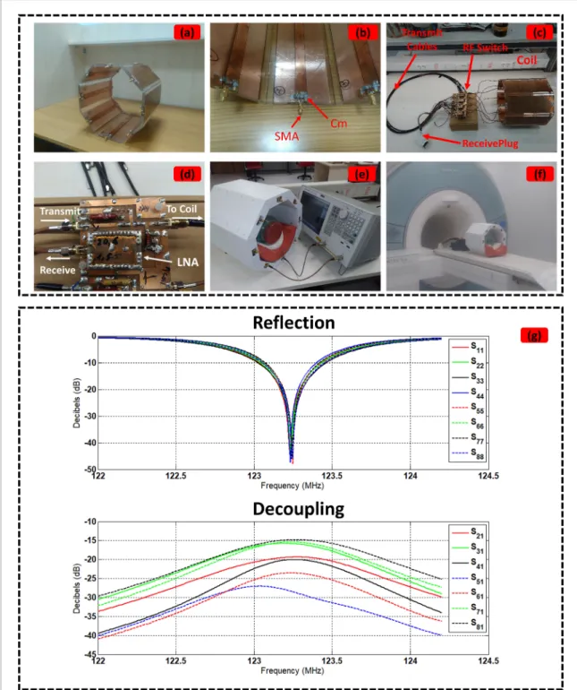 Figure 2.  The complete RF front end including the RF coil, TR switch and connection cables