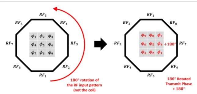 Figure 3.  Phase-incremented rotation between two non-quadrature excitation configurations