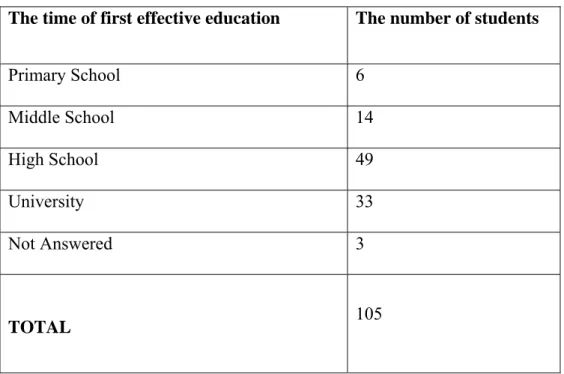 Table 4- The times and numbers of participants’ first effective education 