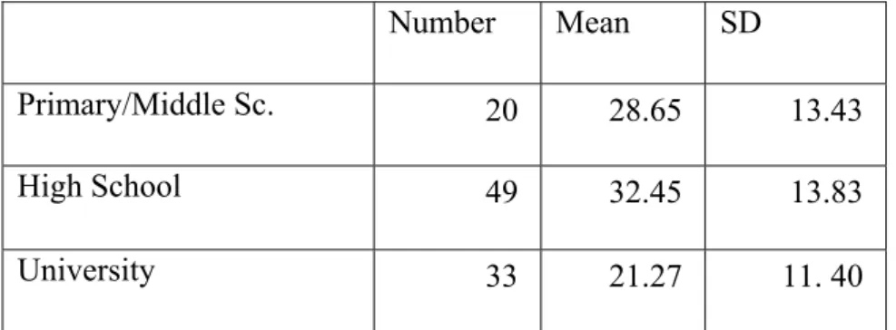 Table 5- When learners started to have an effective education 
